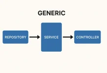 Stop Repeating Yourself: How One Generic Controller Can Handle All Your Entities in ASP.NET Core