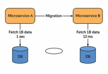 How We Migrated 1 Billion Records from DB1 to DB2 Without Downtime